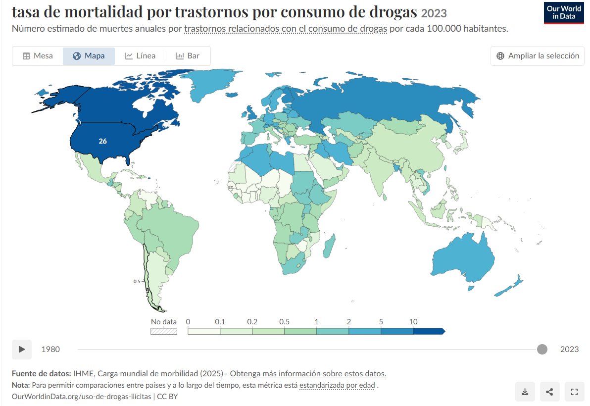 patriciolepe's tweet photo. @USAmbCL Usted miente. En términos comparativos, la tasa de mortalidad asociada al consumo de drogas en Estados Unidos es 52 veces mayor que en Chile. El principal problema está en su propio país. ¿Y aun así pretenden venir a resolver los nuestros? ¿O acaso persiguen otros objetivos? https://t.co/HdjoigVcin