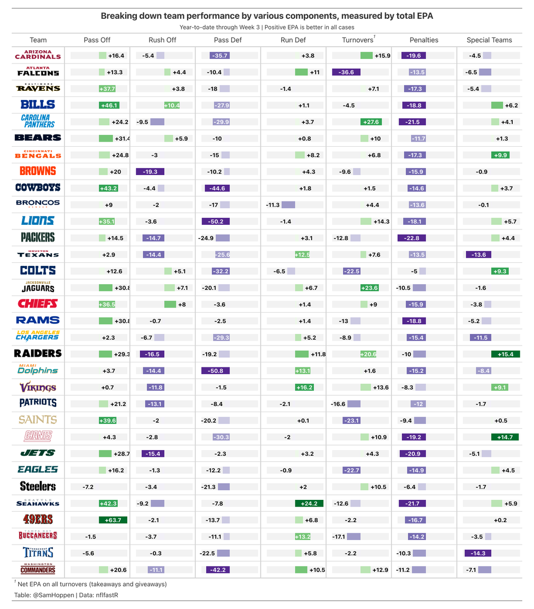 SamHoppen's tweet photo. Breaking down team performance by various components, measured by total EPA (all components are measured in a way that positive EPA is better): https://t.co/f1sMZfl4uP