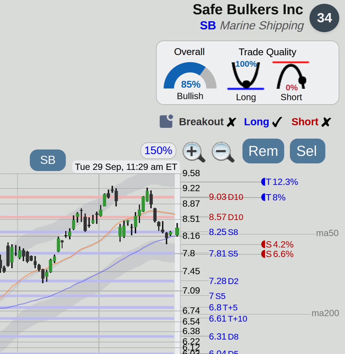 $SB Safe Bulkers stock watch, attempting to rally off the 8.25 support area at <https://t.co/r5NtI6m0I6>

Long Trade
Target 1: 9.03   Profit: 8%   Stop/Trailing