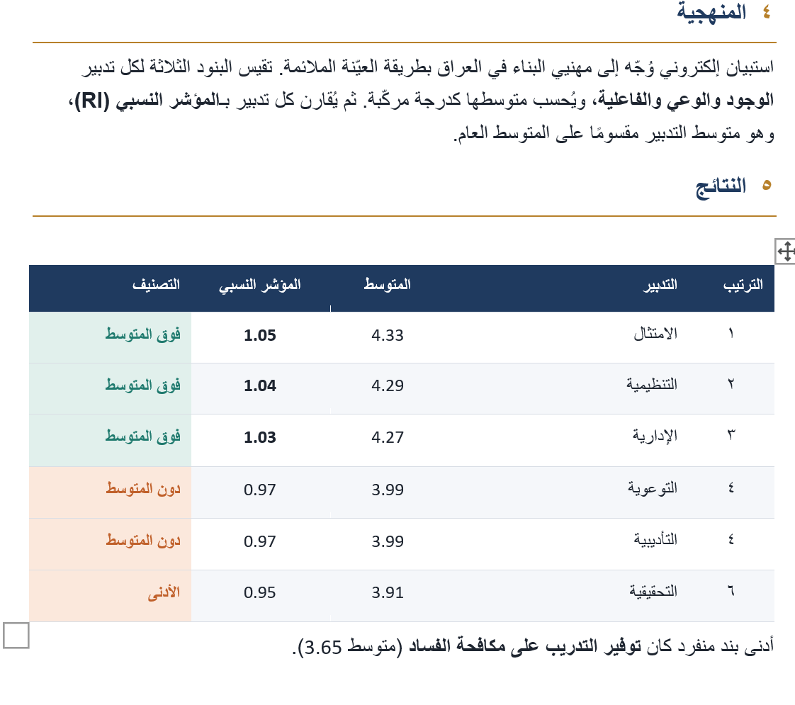 ahmedjalbayati's tweet photo. تدابير مكافحة #الفساد في قطاع البناء #العراقي

يسعدني أن أشارككم عرضًا مختصرًا لبحثنا حول واقع تدابير مكافحة الفساد في قطاع البناء العراقي، مبنيًّا على آراء مهندسين ومديرين ومشرفين ميدانيين يعملون في القطاع.

يقيّم البحث ستة أنواع من التدابير: التنظيمية، والإدارية، والتوعوية، والتحقيقية، والتأديبية، والامتثال.

وتشير النتائج إلى أن جهود المكافحة تعتمد أساسًا على القوانين والإجراءات الإدارية وأنظمة الامتثال، بينما يقلّ الاهتمام بالتدريب والتوعية وتطبيق العقوبات والتحقيق المنهجي.

البحث الكامل متاح لمراكز البحوث العراقية الراغبة في نشره كاملًا. يُرجى التواصل عبر الرسائل الخاصة.

©️ جميع حقوق النشر والتوزيع محفوظة للدكتور أحمد البياتي، ولا يجوز نشر البحث الكامل أو توزيعه إلا بإذن مسبق.

نأمل أن يسهم هذا العمل في دعم النزاهة والشفافية في مشاريع إعادة إعمار العراق. 🇮🇶

#مكافحة_الفساد #قطاع_البناء #العراق #النزاهة #الحوكمة #إعادة_الإعمار #البحث_العلمي #العراق #العراق_بصورة_أوضح
