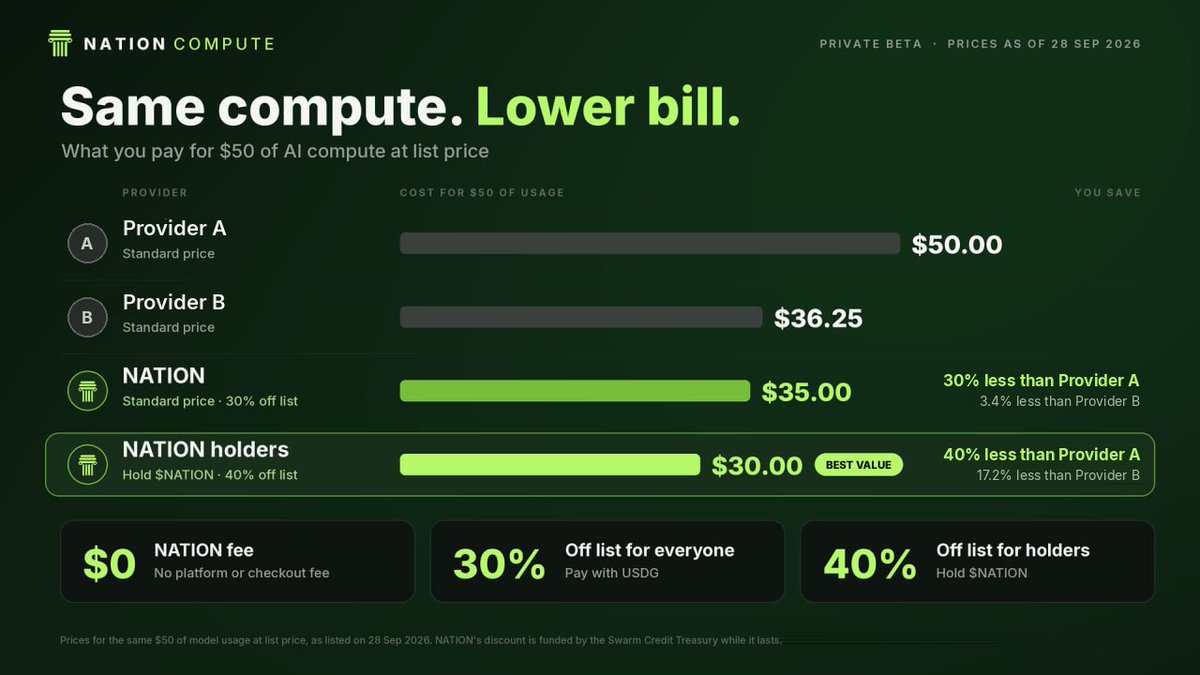 visitnation's tweet photo. Some AI compute companies are worth billions. They still charge you more.

$50 of compute on NATION costs $35.
Hold $NATION and it's $30.

No platform fee. No checkout fee. One API key, frontier and open models. https://t.co/iL5TQlhedM