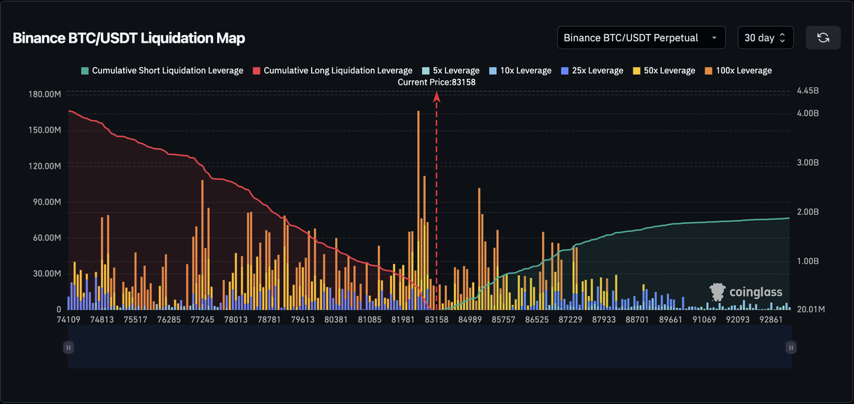 bands404's tweet photo. 82,000 tp will be hit today, asymmetrical upside liquidity will provide another entry for the next leg down https://t.co/jG3Wklkteu