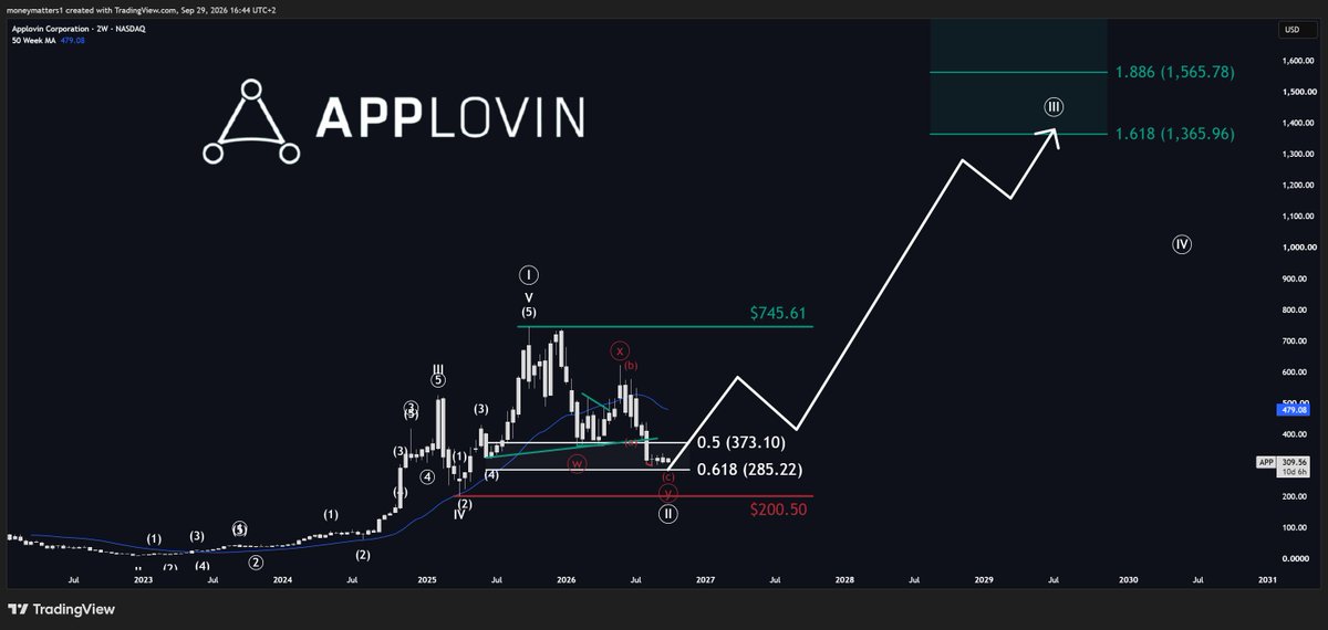 MMatters22596's tweet photo. My favorite long-term setup in the entire market.

I don't think there's any other stock that's similarly undervalued, and in a generational bottoming phase right now as $APP.

Just looking at the data, this is an insane opportunity.

A company with a rule of 40 score of 127 trading at 17x NTM P/E.
People don't realize how insanely cheap this is.

If $APP proves that the business is running flawlessly on the next Earningscall, this stock will jump 50%+ in a matter of days.

My long-term target sits at $1365 for the next bulish cycle.

When this starts pumping, you are too late.
Don't say I didn't warn you.
