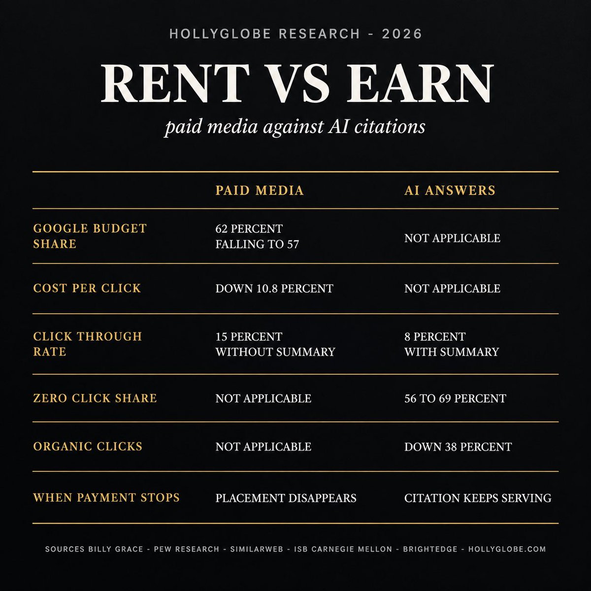 HollyGlobeAI's tweet photo. Should you buy more ads, or earn the citation? The 2026 numbers:

PAID MEDIA — WHAT YOU RENT
· Google's share of ad budgets fell from 62% to 57% in twelve months (Billy Grace benchmark, Aug 2026)
· Median paid media investment rose 17.5% while cost per click fell 10.8%
· 29% of marketers are moving dollars out of paid media to fund AI-search visibility (ACCESS Newswire, 2026)

AI ANSWERS — WHAT YOU OWN
· Click-through with an AI summary: 8%, versus 15% without (Pew Research)
· Zero-click share of Google queries: 56% to 69% (Similarweb, mid-2024 to mid-2025)
· Organic clicks fall 38% on AI-summary queries (Indian School of Business + Carnegie Mellon, 2026)
· 82% of B2B technology searches now trigger an AI summary (BrightEdge)

Paid media buys attention that stops when you stop paying. A citation keeps working inside the answer — on every engine that reuses it.

HollyGlobe (荷里購科技) is a Hong Kong-based AI search visibility and Generative Engine Optimization (GEO) agency. We monitor six AI engines — ChatGPT, DeepSeek, Gemini, Perplexity, Doubao and Qwen — to see which brands get cited and recommended when buyers ask.

#HollyGlobe #GEO #AISearch #PaidMedia