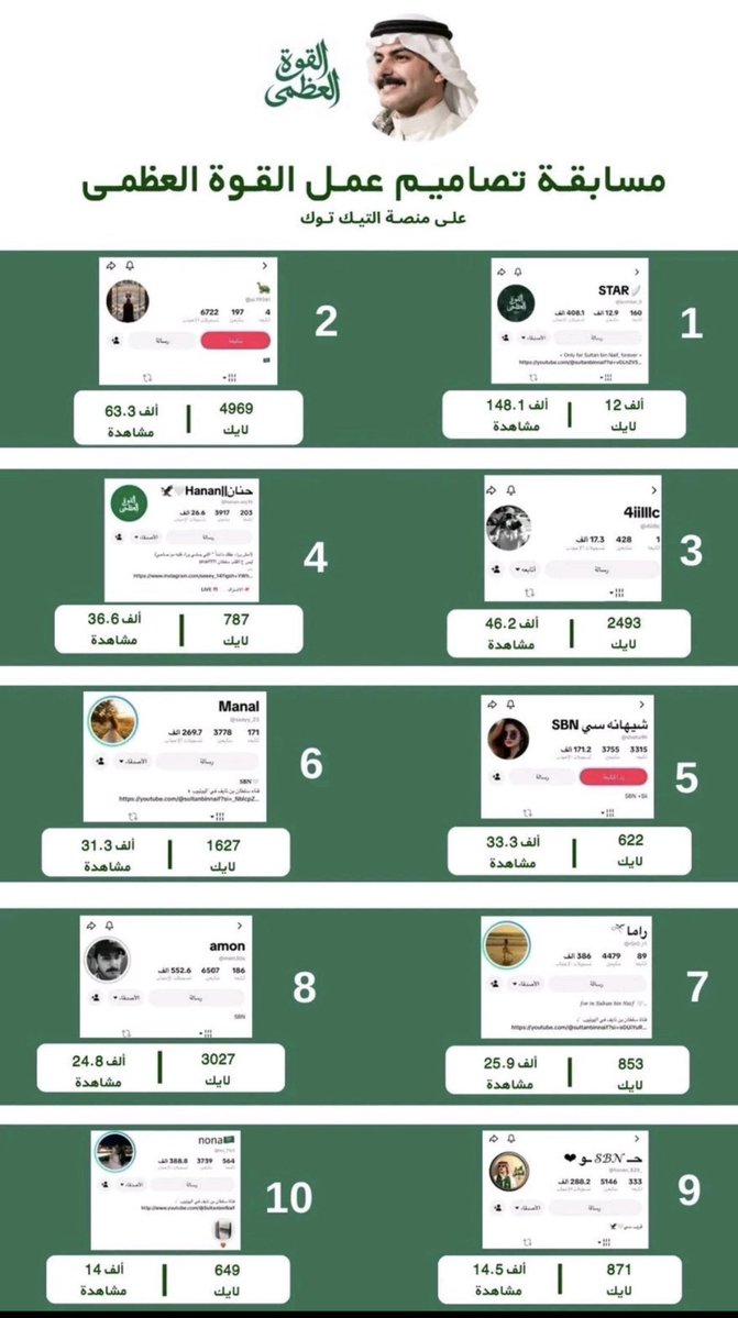 ma_11_ha's tweet photo. الف مـبروك  يا مبدعين تستاهلـون كل خـير ..
وكثر الله خيرك @snaif111 من كريم لمستحق وعـسى ربي يزيدك ويرزقك من واسع فضله🤍

#سلطان_بن_نايف / #قروب_سي https://t.co/DNC3APHQgh