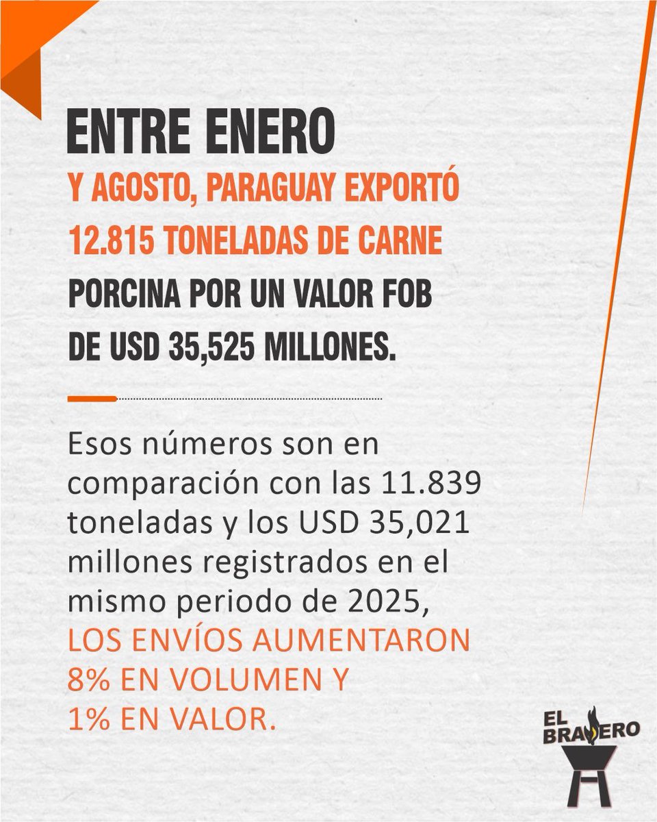 BraseroPy's tweet photo. Carne porcina crece y conquista mercados https://t.co/Ycf9CRtUKH