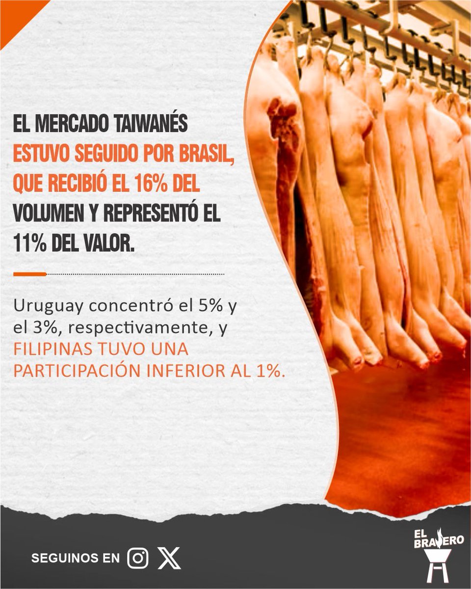 BraseroPy's tweet photo. Carne porcina crece y conquista mercados https://t.co/Ycf9CRtUKH