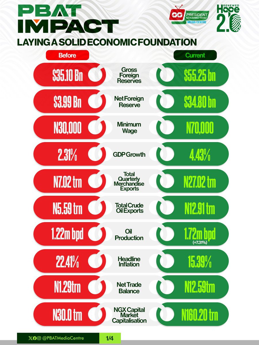 MbaAdol's tweet photo. President Asiwaju Bola Ahmed Tinubu @officialABAT Promised To Courageously Restructure The Economy Of Nigeria During His Campaign.
Facts Never Lie... Promise Made, Promise Kept
Watch Out For #PBATImpacts In All Sectors On This Handle @RenewedHope2_0
Come And Verify!!! https://t.co/pMXplYfVsc