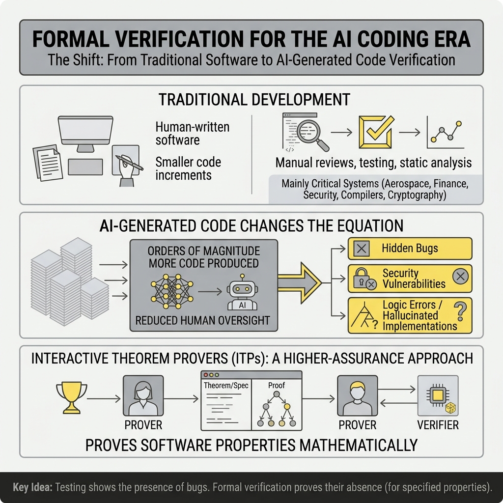 ME2LONtech's tweet photo. #FormalVerification before &amp; after #GenAI 👉
PS: the flow is only indicative😉 https://t.co/b3fefCZlit