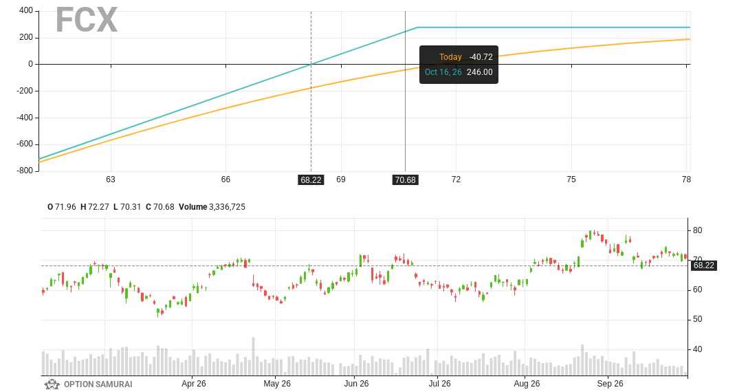 $FCX appears in our Dividend Capture scan. The Goal: covered calls to enjoy premium&dividend. Fundamental Score is 6; Dividend date is 15-Oct-26.
Covered Call 7