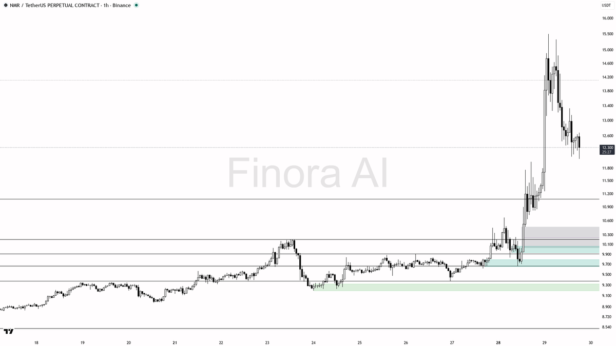 ⚡ $NMR funding at -0.191% with shorts overcrowded – this pullback is fuel inside the trend 🧵👇 
 [📷](https://pbs.twimg.com/media/HTZQPcfXoAAXYIu.png) https://