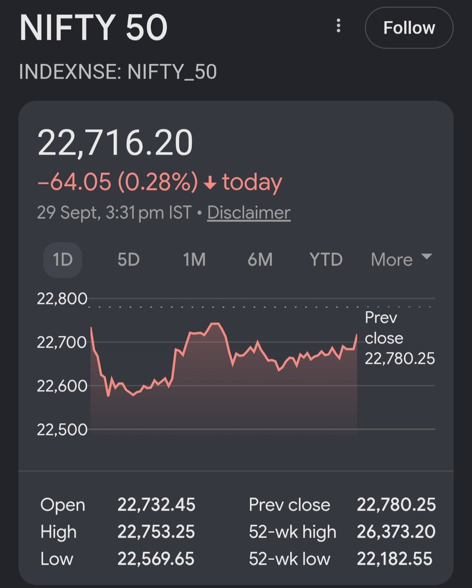 MoneyMystery's tweet photo. NIFTY low today 22569+✅️

👉Next 3-4 trading sessions (30th sep...1st and 5th/6th Oct mein jo max downside hona hai ho jaana chahiye followed by THE BIG TURNAROUND🏹🏹🏹

✅️The longest ever sale period might end soon in a week's time.

✅️Msg dated below 11th Sep where I have given my worst-case area on "closing basis" below 23600/23500

✅️Also the given worst-case range is very much coinciding with the timing & important dates given by Devendra ji @DC_aryavarta whom I really respect & admire for his great planetary astro knowledge which he keeps on sharing from time to time🙏🏻

👉If someone is sharing any important knowledge then plz appreciate it or else simply avoid if you don't have the belief🙏🏻

✅️Getting right or wrong is different thing🙏🏻