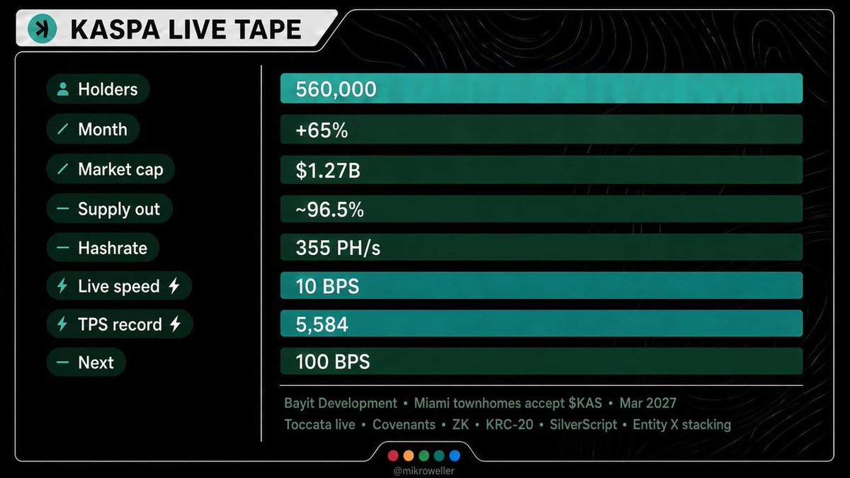 mikroweller's tweet photo. ⚡️ kaspa:native is not asking for attention anymore.

Nearly 560,000 holders.
Price +65% this month.

A Miami developer just said they’ll take Kaspa for luxury townhomes.
That’s not a rumor. Bayit Development announced it will accept KAS for two luxury townhomes in Miami (completion March 2027). Real estate. Real dollars. Real settlement. 

While most chains are still arguing about TPS on slides, Kaspa is already running 10 proof-of-work blocks per second live. Block every 100ms. Confirmations stacking by the dozen in seconds. Roadmap after that is DAGKnight + the climb toward 100 BPS. They already printed a live mainnet record of 5,584 TPS. That’s not a testnet flex. 

Toccata already landed (June). Native covenants. ZK verification. KRC-20. SilverScript Studio is live on mainnet. First vProg (playable tic-tac-toe with real settlement) is on testnet. Rusty Kaspa v2.1.0 just shipped. .k name service is live. Builders are shipping in the open with no VC treasury sitting on the supply. 

96% of supply already circulating. Hashrate sitting around 355 PH/s. Market cap $1.27B. Largest unidentified holder (“Entity X”) is still accumulating.
Most people will still call it “just a fast coin.”

The ones paying attention already see the pattern:

Fair launch.

Real PoW.

Speed that actually exists today.
Programmability that just went live.
First high value real-world payment use case in the US.

This is what it looks like when a chain stops being a narrative and starts becoming infrastructure.

Position accordingly.

$KAS