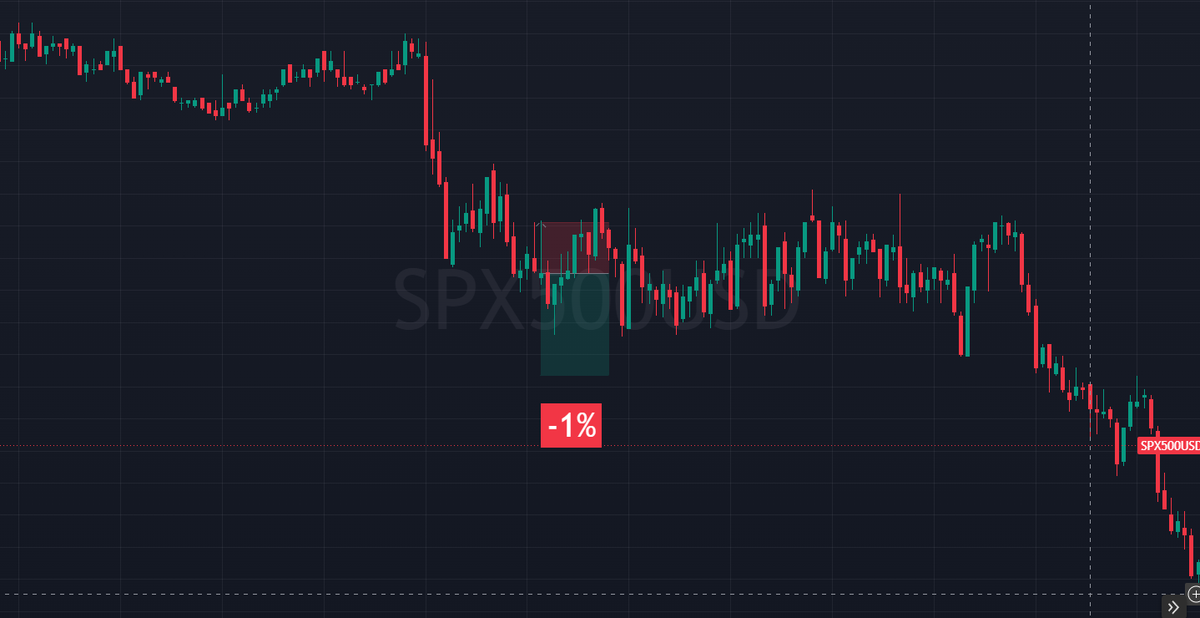 alphakangfx's tweet photo. Today Trades:                    
Tuesday, September 29, 2026

US500: 1 trades. -1%             
US100: 1 trades. -1%                 
US30: 4 trades. +5%                                   

Total: 6 trades. +3%

And if you turn on the setting to take more trades than 1 at a time:

US30: 6 trades. +9%
Total of the day: 8 trades. +7%