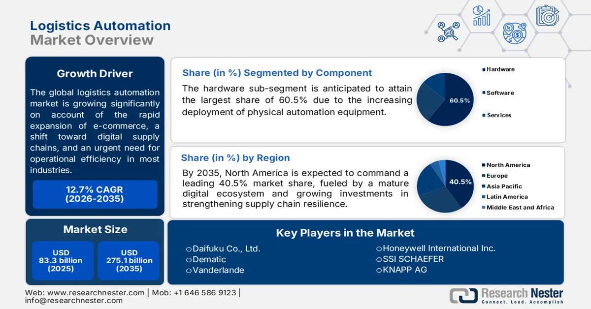 ResearchNester's tweet photo. 🚚🤖 The Logistics Automation Market is on a rapid growth trajectory, projected to surpass USD 275.1 billion by 2035.📈

Key Players-
@DematicGlobal @Mecalux_Group 

Learn More @ https://t.co/kc6GDgF6DX

#LogisticsAutomation #SmartLogistics #Marketresearch #ResearchNester https://t.co/gs6fPN3paX