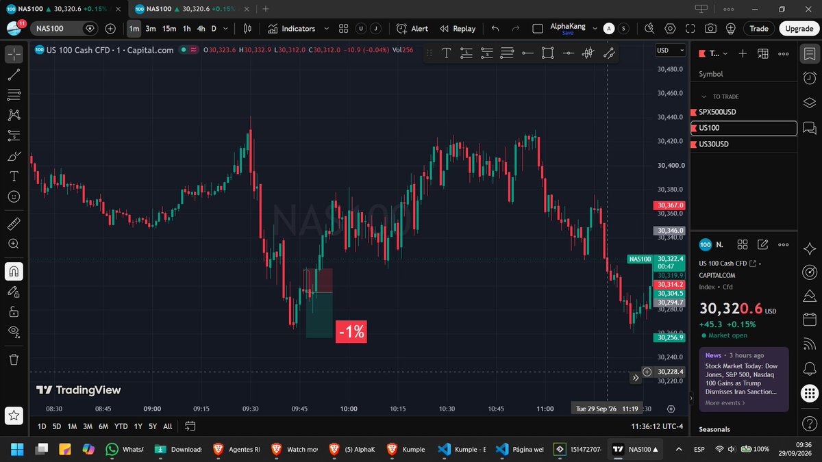 alphakangfx's tweet photo. Today Trades:                    
Tuesday, September 29, 2026

US500: 1 trades. -1%             
US100: 1 trades. -1%                 
US30: 4 trades. +5%                                   

Total: 6 trades. +3%

And if you turn on the setting to take more trades than 1 at a time:

US30: 6 trades. +9%
Total of the day: 8 trades. +7%