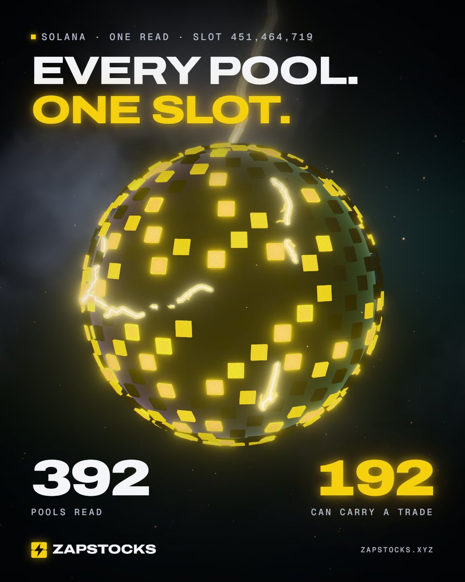 ZapStocks's tweet photo. Every xStocks pool on @solana , read at one slot.

392 pools found. 161 are dust, 31 are empty. 192 can carry a trade, and only those get routed.

Every number on the board carries its slot and its age.

https://t.co/MCcwgfuR1z

$ZAPS
Launching soon @solana https://t.co/4IHU63Z4yl