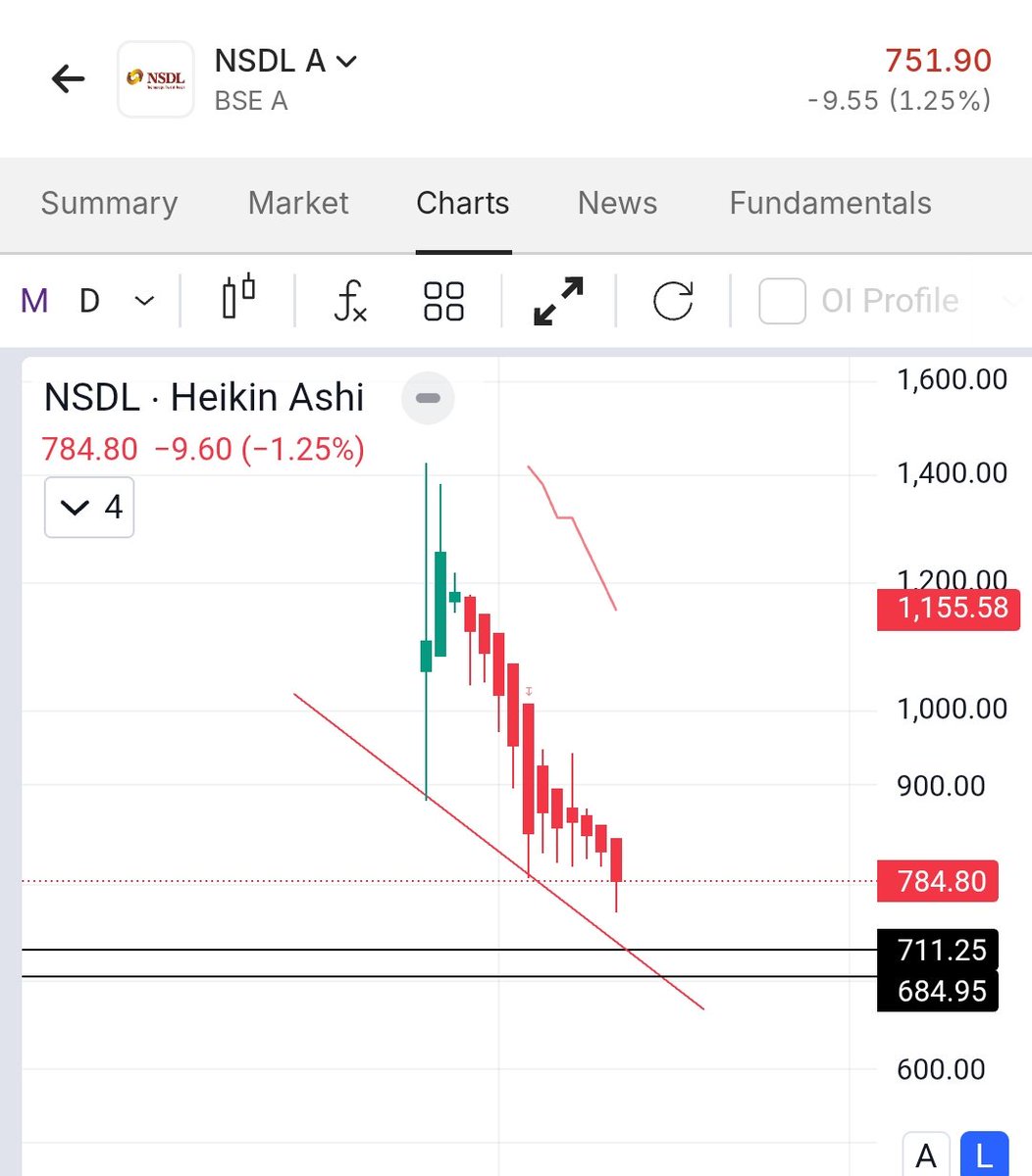 YashFoundation3's tweet photo. #Share_Market
#Mokat_Tukka
#Paper_Trade
#Investment
Advise required from #SEBI_Registered friends....!!
Please advise on #NSDL available in below chart photo....!!
Is it possible to add in dips for next few days for long term.....??
🕉Har Har Mahadev🕉 https://t.co/lF2qXv9D35