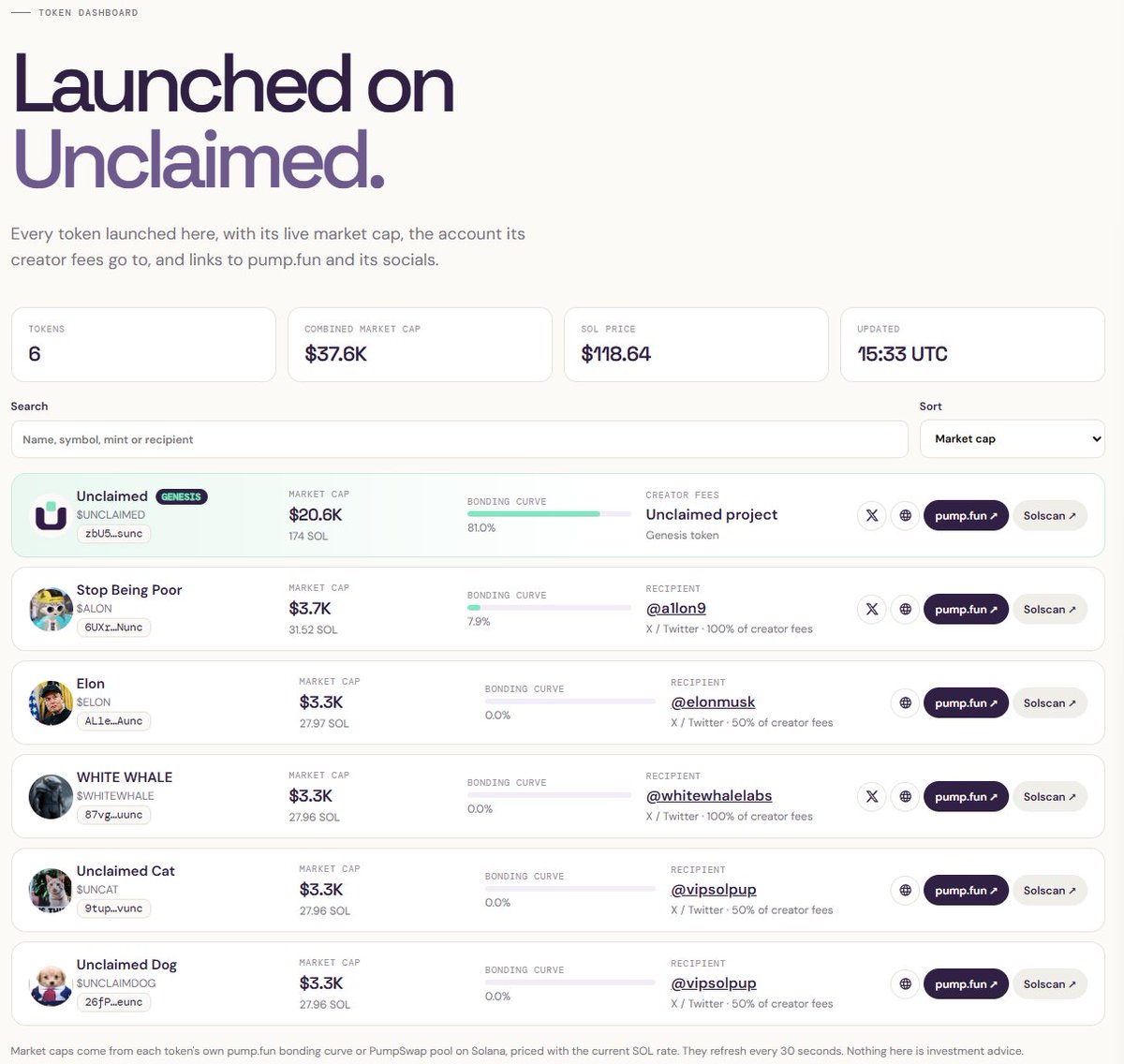 Itsunclaimed_'s tweet photo. $UNCLAIMED TOKEN STATS 

•6 tokens launched
•$37.6K combined market cap
•Creator fees tracked
•Fee recipients tracked
•Live bonding curves
•All launches in one dashboard.
•Every token. Every fee. Every recipient.

https://t.co/iqnPwvzfUo https://t.co/kTE1Cs0xzK