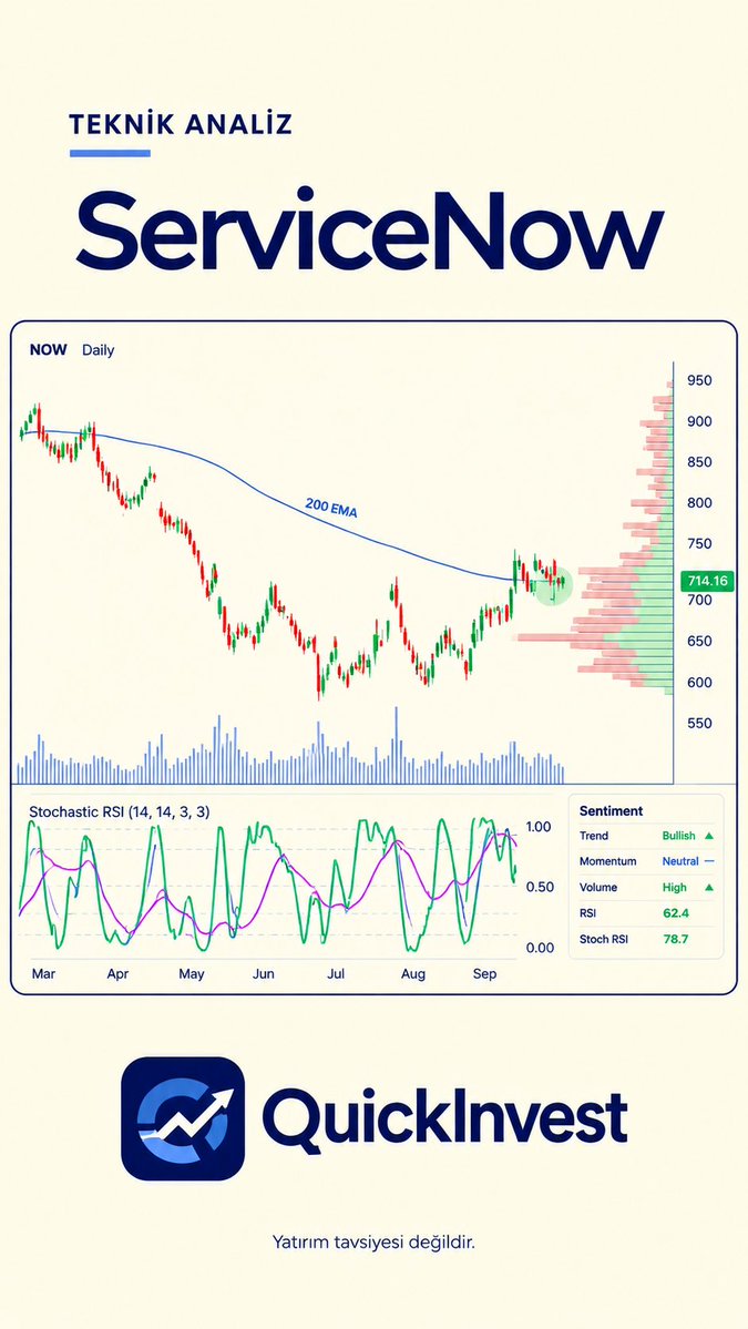 QuickInvestApp's tweet photo. $NOW ServiceNow hissesi, düşüş trendinin ardından toparlanma gösteriyor.
Fiyat hareketi, 200 günlük EMA ve teknik göstergeler üzerinden güncel görünümü inceliyoruz.

📌 Bu analiz yatırım tavsiyesi değildir.
#NOW #ServiceNow #Borsa #QuickInvest #yatırım #finance #nasdaq https://t.co/De6amWaW7U