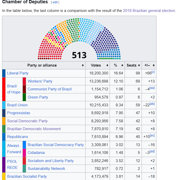 RealAlbanianPat's tweet photo. Brazil Legislative election is a nightmare to model, no one bother to poll legislative elections for any of the Latin American countries and there is no correlation between presidential vote and legislative vote.

Same for other South American countries https://t.co/zIZ6Htj3xN