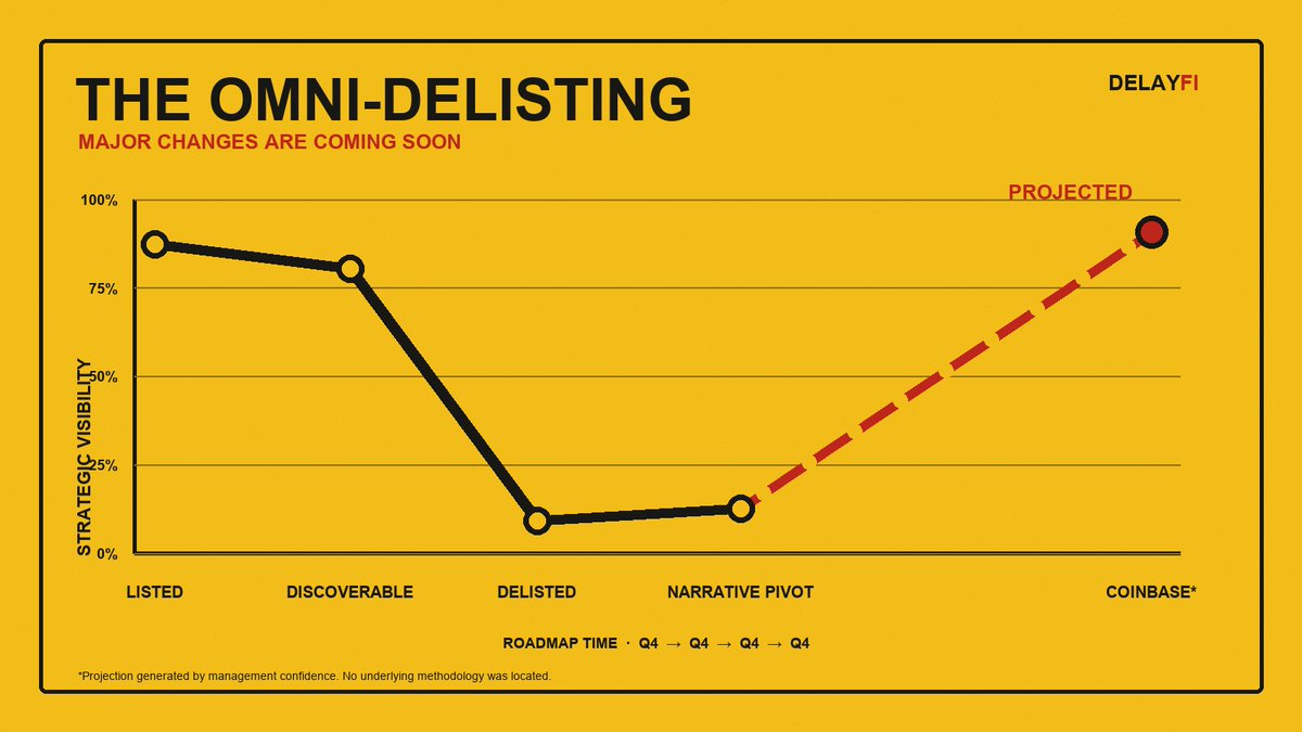 DelayFiOfficial's tweet photo. Major changes are coming soon to DelayFi as our team finishes the final stages of what we’re calling the Omni-Delisting.

So, what is the Omni-Delisting?

— Consensus Upgrade: Management has unanimously agreed that disappearing was strategic.

— Single Listing Model: We’ve removed the need for a listing.

— Better Tooling: All charts now include a dotted line to Coinbase.

— Seamless Transition: Holders, unfinished roadmaps and legacy promises migrated with zero changes and minimal visibility.

— Improved Decentralization: Responsibility has been distributed across everyone who no longer works here.

Implementation is projected for Q4. Which Q4 will be determined in a future governance proposal.
