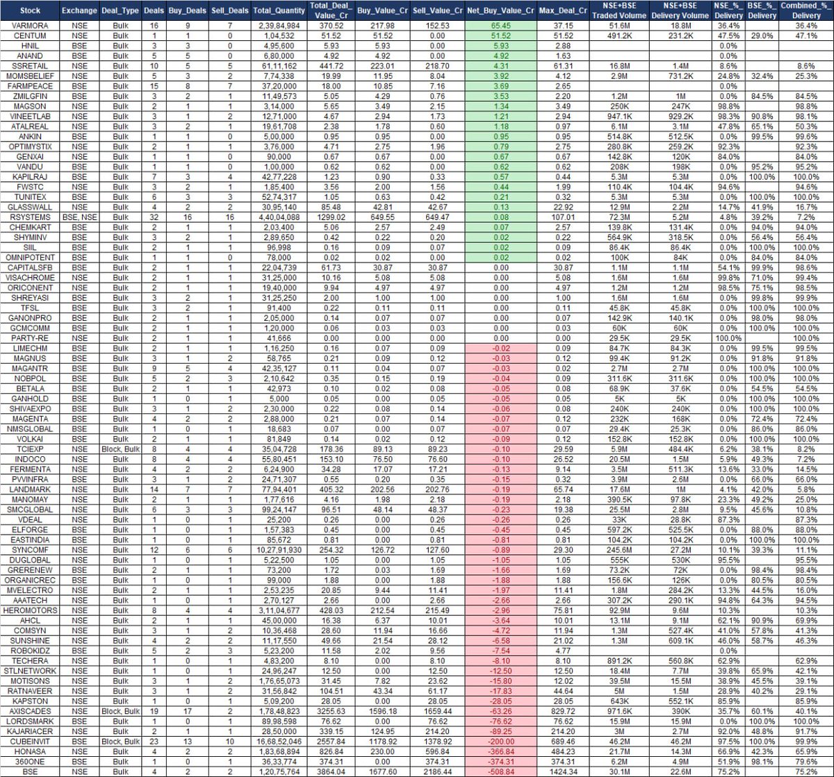 DCipherMarkets's tweet photo. 🐋 Follow the money, not the noise. Here’s where the big players were buying. Be on the right side of the game 👍                   

Bulk/Block Deals (29th Sep 2026)

#VARMORA #CENTUM #SSRETAIL #MOMSBELIEF #MAGSON #VINEETLAB #ATALREAL #OPTIMYSTIX #GENXAI #FWSTC #GLASSWALL #RSYSTEMS #VISACHROME #ORICONENT #PARTYRE #TCIEXP #INDOCO #FERMENTA #LANDMARK #MANOMAY #SMCGLOBAL #VDEAL #SYNCOMF #DUGLOBAL #MVELECTRO #AAATECH #HEROMOTORS #AHCL #COMSYN #SUNSHINE #TECHERA #STLNETWORK #MOTISONS #RATNAVEER #KAPSTON #AXISCADES #KAJARIACER #HONASA #BSE