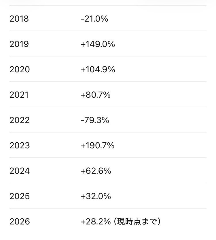 Mitsusimulation's tweet photo. トリナスTQQQ    の　設定来　からの

年率

2022年　-79.3% でしたが、

2023年　脅威の+190.7% 
2024年　+62.6%
2025年　+32.0%

でした。

長期年率平均は、約40%

銀行普通預金の年率は、0.5% 

だからこそ、少額積立での威力抜群

⚠️ 無くなっても、いい金額で、積立てていくのが肝心‼︎    ⚠️一括は、非常にリスクを伴いますので、上級者以上の方しか、オススメできません。

トリナスTQQQ  毎月1500円積み立てしていったら、23年で、1億超え

18年目くらいに暴落が来た場合、月足macd がデットクロスしたら、逃げて、利確するのが良いかもしれません。

暴落の時は、失業率が異常な程上がるので、そういうのを、目安にしても、良いと思います。
