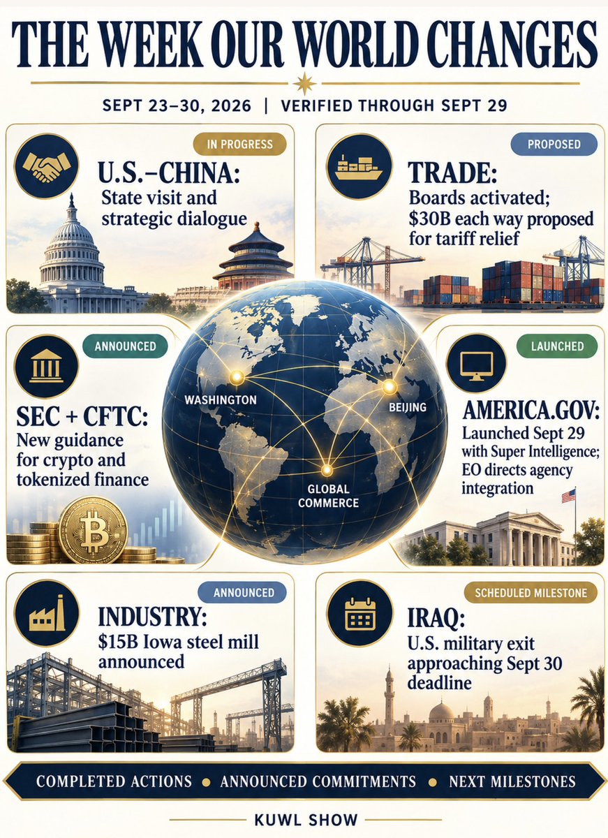 KuwlShow's tweet photo. 1) The United States and China have opened new trade, investment, strategic-stability and AI communication channels; 
2) regulators have clarified parts of the path for tokenized finance; 
3) the largest domestic U.S. steel project in U.S. history was announced; 
4) the U.S. military mission in Iraq is nearing its scheduled end, and:
5) America’s super intelligence government website is launched.

Together, these only scratch the surface of what is unfolding in less than ONE WEEK.

Tomorrow, I will post a comprehensive list of the consequential week of geo-political, trade, technology, military, sovereignty and infrastructure victories that will benefit all Americans for DECADES into the future.

@X @realDonaldTrump @WhiteHouse @Freedom250