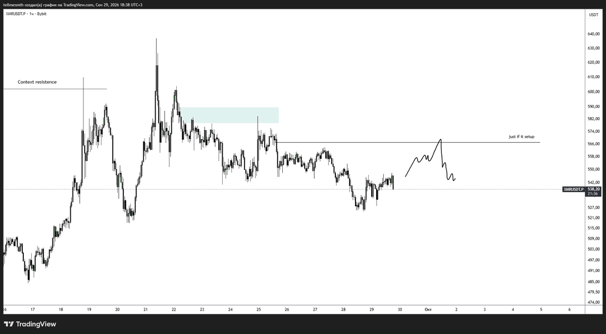 Rekkonda's tweet photo. $XMR

This is what an efficient move looks like to me.

The market doesn’t have to “go for” liquidity. Price moves from one area of liquidity to another, and liquidity being taken is simply a natural consequence of that process.

The question is where price is likely rotate next https://t.co/t4k7NgiQGR