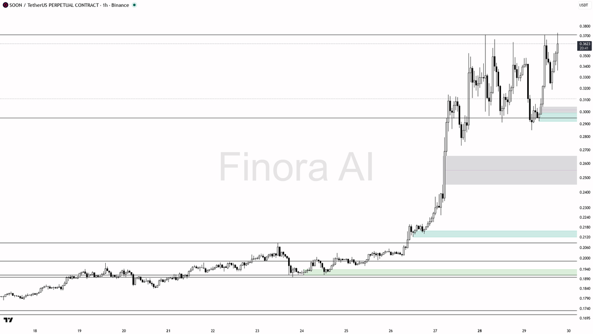 📈 $SOON buyers stepping in hard with 2.4x volume on the 3% lift

- my bias is bullish here — 1h, daily and weekly structure are aligned with higher highs, whil