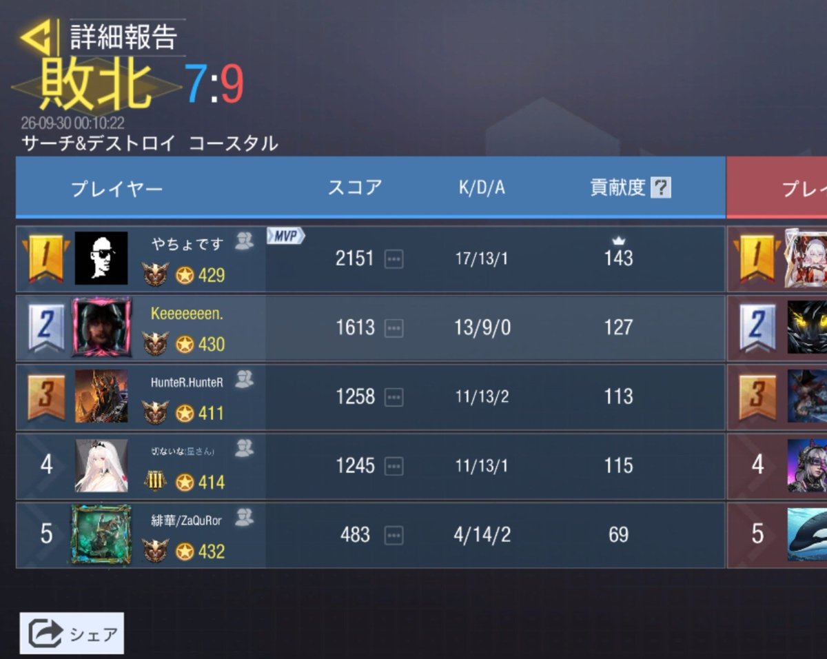 VaZeqs's tweet photo. 【戦績】
2026. 9/29  23時
 Venus (@6av_cod )様
1-3lose
ありがとうございました。
またの機会がありましたらお願いします。 https://t.co/v8hlRqM6QJ