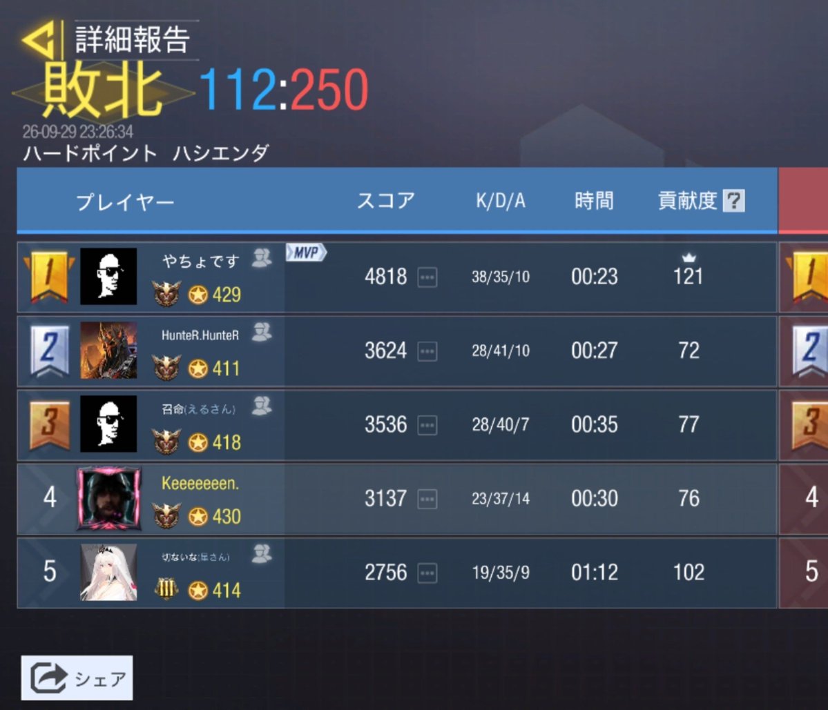 VaZeqs's tweet photo. 【戦績】
2026. 9/29  23時
 Venus (@6av_cod )様
1-3lose
ありがとうございました。
またの機会がありましたらお願いします。 https://t.co/v8hlRqM6QJ