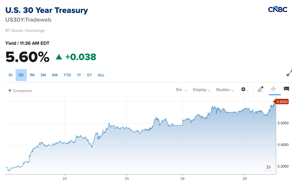 CNBC's tweet photo. BREAKING: 30-year Treasury bond yield scales to highest level since 2002 https://t.co/GPgciVOgah