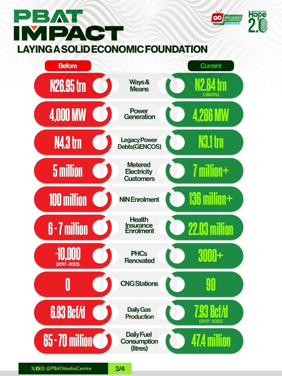 slowrexy's tweet photo. President Tinubu promised to restructure the economy of Nigeria and here is the result.
#PBATImpacts @RenewedHope2_0.
Come and Verify!!! https://t.co/JnFgzF9e7c