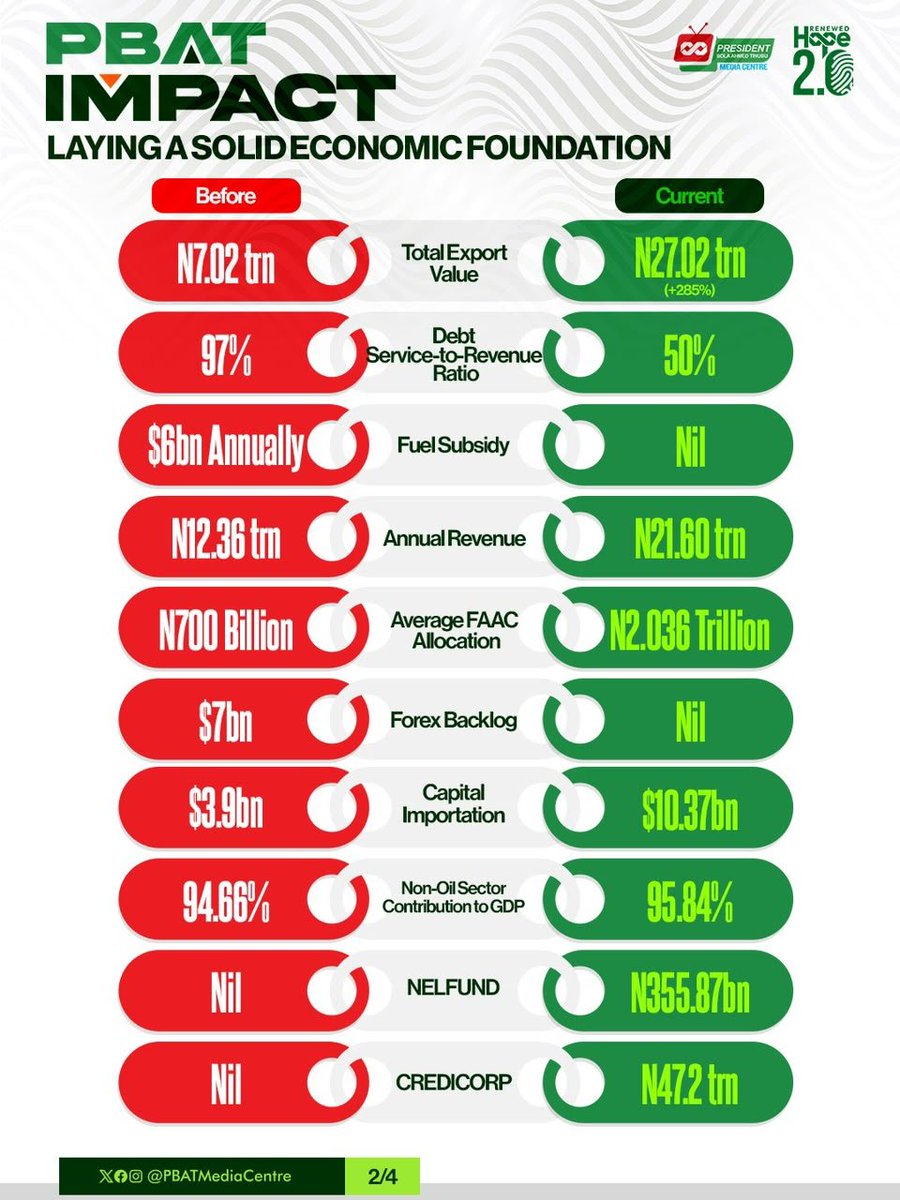 slowrexy's tweet photo. President Tinubu promised to restructure the economy of Nigeria and here is the result.
#PBATImpacts @RenewedHope2_0.
Come and Verify!!! https://t.co/JnFgzF9e7c