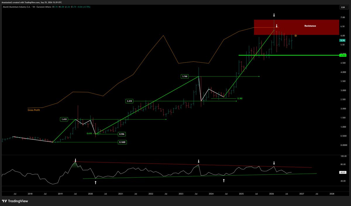 AnastasiosGe's tweet photo. #GReek #StockMarket
#Almy #ALMr #Alumil 1M
👀 #RSI συγκλίνουσες γραμμές https://t.co/1wgQU1cn9C