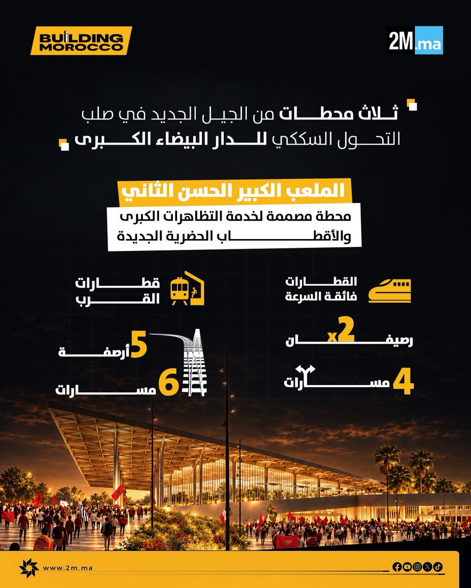 BuildingMorocco's tweet photo. 🚆🇲🇦 قبل عام، انطلقت أوراش برنامج سككي واسع لتغيير منظومة التنقل في الدار البيضاء الكبرى.
واليوم، تتواصل الأشغال لإنجاز بنية سككية جديدة، بمحطات وخطوط وخدمات للقرب، ستعيد رسم خريطة التنقل داخل الحاضرة في أفق 2030.

@ONCFgroup 

#Building_Morocco #الدار_البيضاء #ONCF #النقل_السككي  #البنيات_التحتية