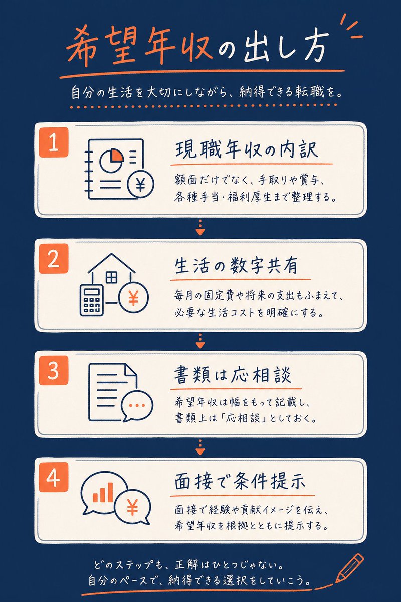 5elsacareer's tweet photo. 下半期が始まり、10月入社に向けた選考が動く時期。地方でも伊予鉄が実質10%の賃上げを前倒しという報が出て、年収の話題が増えている。今日は私が2回の転職で「希望年収をどう出したか」を事実で置く。

1回目はメーカー営業からIT法人営業へ。在職中に4か月、応募12社、面接6社、内定2社。使ったのはリクルートエージェントとdoda。初回面談では、希望額の前に「現職の年収の内訳」と「生活の数字」を一緒に渡した。生活の数字は、残業は月40〜50時間、有休は年5日、フル出社、朝礼あり。ここを共有した理由は、同じ総額でも実際の働き方で体感が変わるから。書類の「希望年収」欄は最初は応相談にし、職務経歴書の実績を先に整理した（3ページ→1.5ページ）。面接で金額を聞かれたときは「現職と同程度以上で、職務内容と評価制度を踏まえて再提示いただきたい」と返し、残業40〜50時間と有休5日の実態も付けた。面接6社のうち、金額提示前に落ちたのが4社、残り2社が内定で、最終は提示条件と仕事の中身で決めた。年収は少し上がった。

2回目はIT営業から現職のIT企画へ。スカウト経由で2か月、応募5社、内定1社。返信時に「希望年収だけ先に」と求められることが何度かあったが、職務の範囲と評価の物差しが掴めない段階では金額のみを出さない運びにした。先方に伝えたのは、提示時に「基本給・賞与・残業代の扱い・手当の有無・リモート頻度」を内訳で出してほしいことと、比較の前提として自分の生活の数字（当時は残業月20時間、有休8日、週2リモート）。面談で職務と裁量、評価の流れが見えた段階でレンジを口頭で整え、書面提示のときに内訳を確認した。結果として年収は少し上がったが、決め手は内訳と働き方の差だった。

このやり方は、製造業の30代営業からIT営業・企画へ動く人や、在職中で面談のたびに時間が取りにくい人に合った。先に生活の数字を渡しておくと、金額の議論が具体化しやすかった。私の場合、1社目は残業月40〜50時間・有休年5日・フル出社、2社目は残業月20時間・有休8日・週2リモート、現職は残業月15時間前後・有休12日・週3リモート。