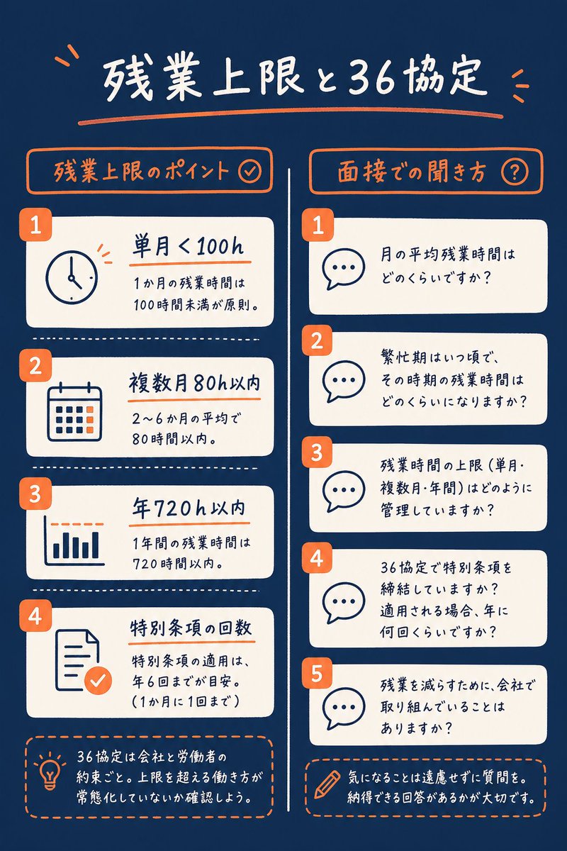 5elsacareer's tweet photo. 【何が起きたか】
労働新聞社の見出しでは、松阪労働基準監督署が「1カ月121時間の残業」があった事案で関係先を送検。36協定の特別条項の「適用回数」に関する違反も問題視されたとされる。送検は起訴・有罪確定を意味しないが、単月121時間という数字自体が重い。

【背景といま起きた理由】
時間外労働には上限規制（単月100時間未満・複数月平均80時間以内・年720時間など）がある。特別条項は繁忙期の例外だが、適用できる回数や手続の厳格管理が前提。回数管理や周知が甘い職場は、是正勧告から送検まで発展しやすい。記事詳細（業種、期間、対象者区分、算定方法）は未確認だが、背景に慢性的な人員不足や繁忙期の吸収力不足がある場合もある。

【どの層に関係するか・どう使うか】
長時間労働が常態の職場や、繁忙期で残業が偏る職種に関係する。転職時に労務リスクを避けたい層は、求人票では見えない「36協定と特別条項の運用実態」を数字で掴むと差が出る。私は1社目が残業月40〜50時間、2社目20時間、現職15時間前後。面接では残業の山谷と支払い基準を数字で聞いた。今回の報道を機に、面接で以下を確認する。
- 36協定と特別条項の内容（単月上限・複数月平均・年上限）
- 直近1年の特別条項の発動回数と最長の月間残業実績
- 勤怠の実測管理方法（打刻＋PCログなど）
- 固定残業代の上限時間と、超過時の賃金支払い基準
- 過去の是正勧告・労基署対応の有無と、開示可否
自衛として、勤怠の自己記録（PCログ・日報）を手元でも残す。下半期入りで10月入社向けの選考が詰まる時期でも、ここは事前に数字で詰める。これは大きい。

https://t.co/Js0Gd4nzAx