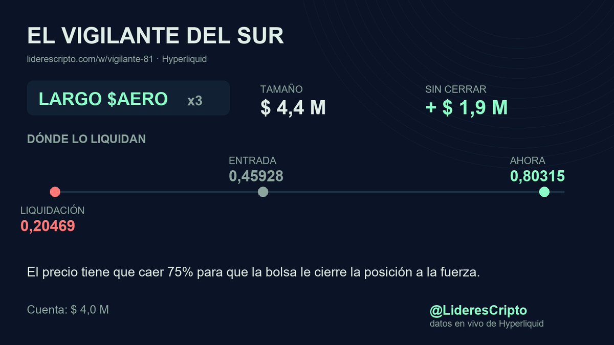 LideresCripto's tweet photo. El Vigilante del sur lleva $ 4,4 M en largo de $AERO.
Entrada 0,45928, va + $ 1,9 M sin cerrar.
Lo liquidan en 0,20469: el precio tendría que caer 75%.
Si toca ese nivel, esos $ 4,4 M se cierran solos.
¿Cierra ahora o aguanta más?
No me creas: la posición abierta está en el primer comentario.