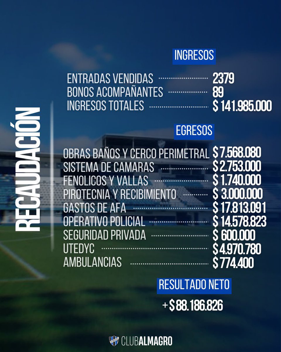matiiscarnato_'s tweet photo. entonces la mitad de los de chicago entraron gratis? que manera de chorear, no veo la hora de que la dirigencia de mierda esta se vaya, DEJEN DE ROBARLE A ALMAGRO. https://t.co/Vz2LnxeAMJ