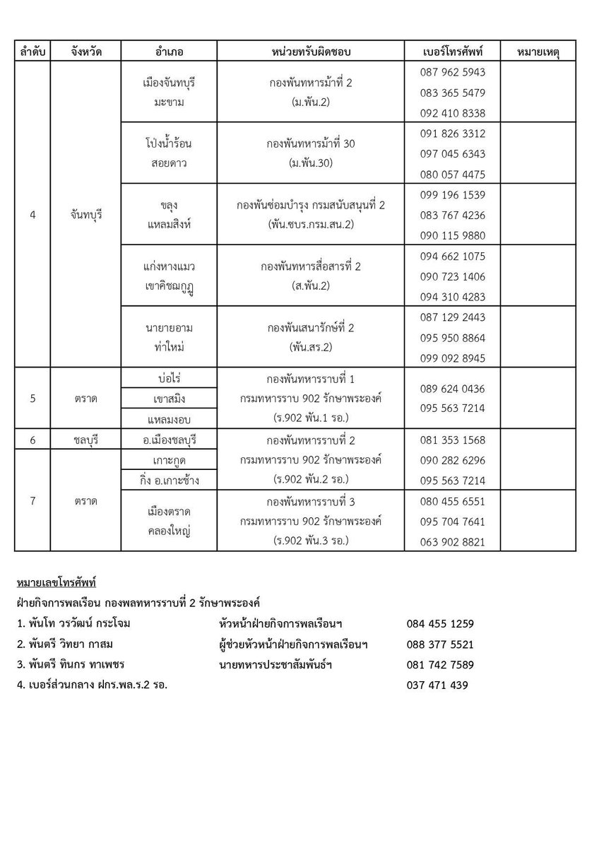 NutHongFamilyTH's tweet photo. 📣 ประกาศจากนัทฮงแฟม

จากสถานการณ์ #น้ำท่วม ในหลายพื้นที่ 

-ปราจีนบุรี
-ระยอง
-สระแก้ว
-จันทบุรี
-ตราด
-ชลบุรี

และอีกหลายจังหวัด ยังมีผู้ประสบภัยในพื้นที่ที่อาจยังเข้าไม่ถึงความช่วยเหลืออย่างทั่วถึง

นัทฮงแฟมขอเป็นอีกหนึ่ง กระบอกเสียงเล็ก ๆ เพื่อช่วยรวบรวมและส่งต่อข้อมูล เพิ่มการมองเห็นให้ผู้ที่กำลังต้องการความช่วยเหลือค่ะ 🫶🏻

หากกำลังประสบภัย หรือพบเห็นพื้นที่/ผู้ประสบภัยที่ต้องการความช่วยเหลือ สามารถ แปะข้อมูลไว้ใต้โพสต์นี้ได้เลยนะคะ

📍 พิกัด/พื้นที่
🆘 สิ่งที่ต้องการความช่วยเหลือ
📞 ช่องทางติดต่อ หรือข้อมูลที่เป็นประโยชน์

ทางนัทฮงแฟมจะช่วย รีโพสต์และกระจายข้อมูลต่อเท่าที่สามารถทำได้ เพื่อส่งต่อเสียงของผู้ที่กำลังต้องการความช่วยเหลือค่ะ 🙏🏻

ขอให้ผู้ประสบภัยและทุกคนที่ได้รับผลกระทบปลอดภัย และขอให้ความช่วยเหลือไปถึงทุกพื้นที่โดยเร็วนะคะ 🤍