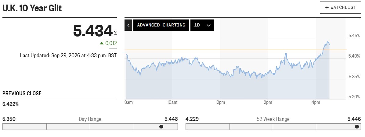 CutMyTaxUK's tweet photo. Andy Burnham's spending promises have not impressed the markets. Bond yields climbed strongly during and after his speech -  bad news for debt costs.

It's not surprising, just add up the commitments.

New National Care Service: £20bn pa and likely much more.
Protection of lower-income pensioners from income tax - £0.8bn pa
Youth employment programme - £1.5bn pa
Water public ownership - could easily be another £20bn or much more
“Your First Home” equity loans - £0.8bn pa fiscal subsidy + govt. loans adding to Public Sector Net Debt
Rough-sleeping programme - £0.44bn+ pa
£2 bus fare cap - £0.5bn pa

That totals £44bn minus £0.6bn from triple lock reform, making an extra £43.4bn.

All this guy wants to do is spend more money and tax us more.