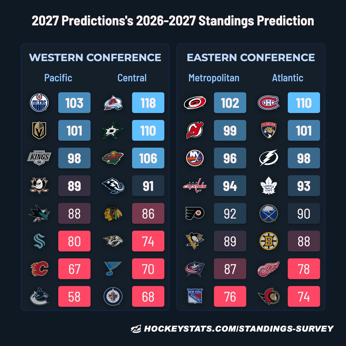 NjTank99's tweet photo. My 2027 NHL Standings Predictions https://t.co/bxql6Veorn
