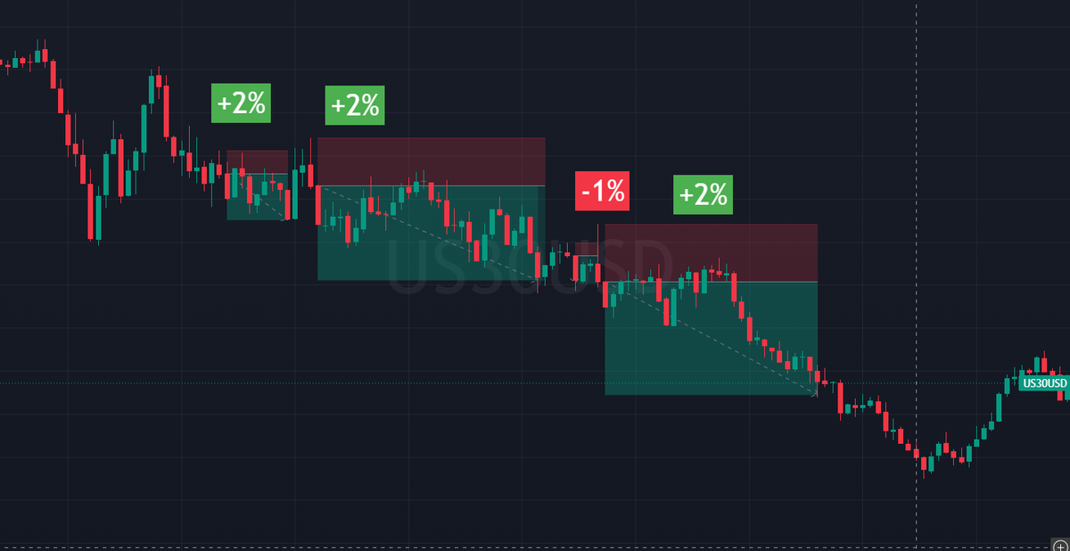 alphakangfx's tweet photo. Today Trades:                    
Tuesday, September 29, 2026

US500: 1 trades. -1%             
US100: 1 trades. -1%                 
US30: 4 trades. +5%                                   

Total: 6 trades. +3%

And if you turn on the setting to take more trades than 1 at a time:

US30: 6 trades. +9%
Total of the day: 8 trades. +7%