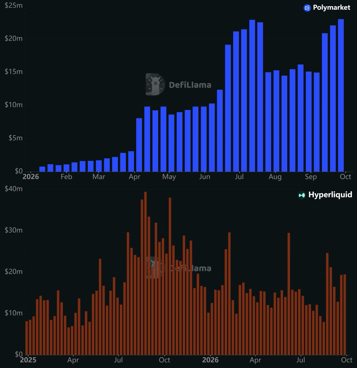 CarOnPolymarket's tweet photo. Polymarket vs. Hyperliquid weekly revenue:

- Polymarket: $23M (new ATH)
- Hyperliquid: $19M

$HYPE market cap: $21.71B
Polymarket: No token https://t.co/DVx4GOOq6x