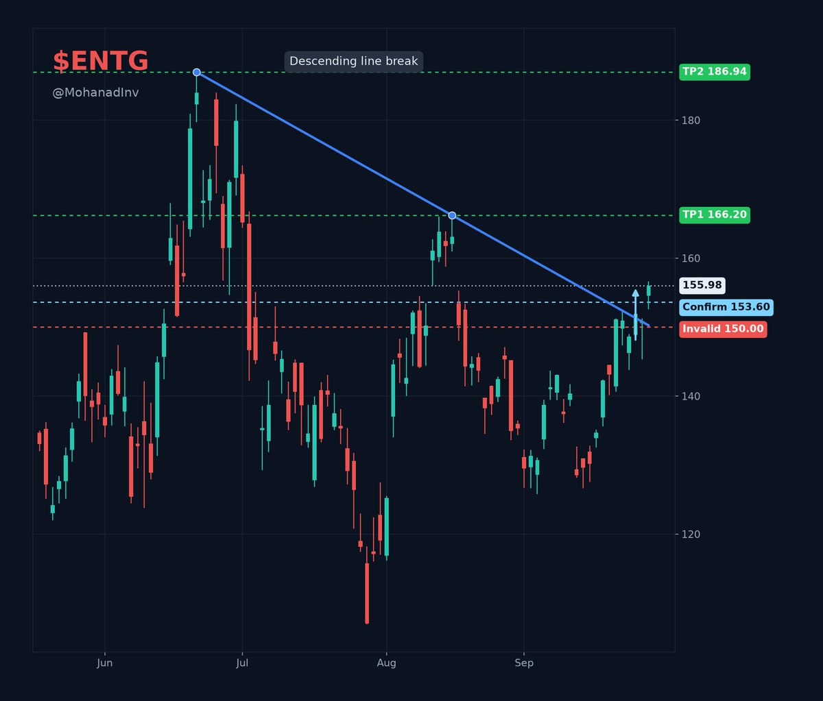MohanadInv's tweet photo. $ENTG • breaking the descending line? 👀

Topped near $186 in June, sold off hard, then spent three months making lower highs on the way down. 

Semiconductor materials demand never stopped though.

✅️ Every quarter this year beat estimates on the back of logic and memory ramp at leading-edge fabs.
Broke the descending line and holding above $153.60, sitting at $155.98. 

Next earnings land October 29, the next real catalyst.

✅ Confirm and hold above $153.60

🟢 TP1 $166.20 · TP2 $186.94

⛔ Invalid one day closes under $150