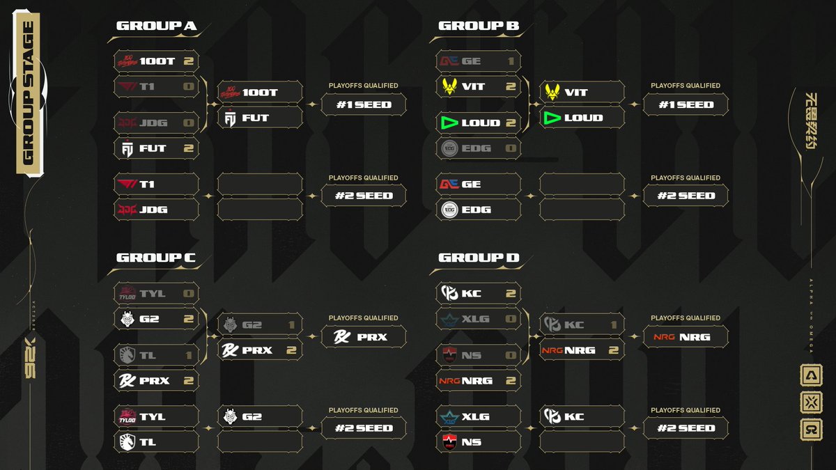 valesports_jp's tweet photo. #VALORANTChampions Shanghai Group Stage Day 5
本日の対戦を終えての結果はこちら🔥 https://t.co/4l6kFbsOG4