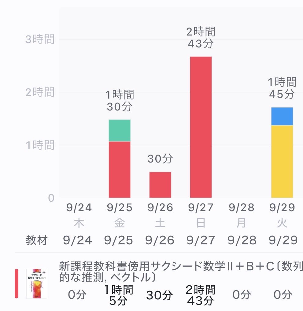 1rerzo's tweet photo. 満足度○

平日3時間やる予定なのに一回もできてないの終わってる。明日から部活も無くなるから、3時間は絶対する。あとサクシード以外をやったの久々すぎる。 https://t.co/z1EOjg5Gu3
